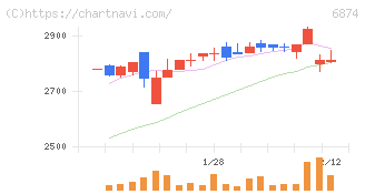 協立電機(6874)の日足チャート