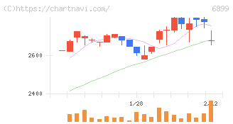 ＡＳＴＩ(6899)の日足チャート