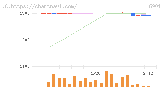 澤藤電機(6901)の日足チャート