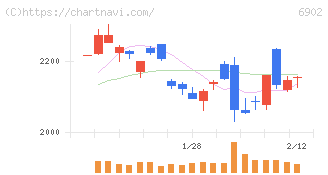 デンソー(6902)の日足チャート