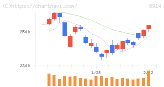 オプテックスグループ(6914)の日足チャート
