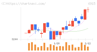 千代田インテグレ(6915)の日足チャート