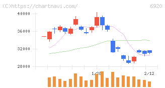 レーザーテック(6920)の日足チャート