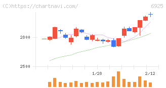 ウシオ電機(6925)の日足チャート