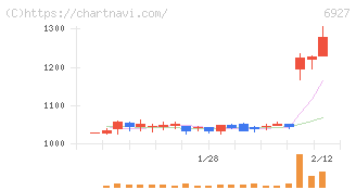 ヘリオス　テクノ　ホールディング(6927)の日足チャート