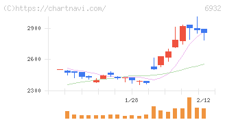 遠藤照明(6932)の日足チャート