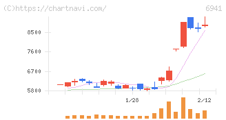 山一電機(6941)の日足チャート