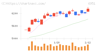 日本電子(6951)の日足チャート