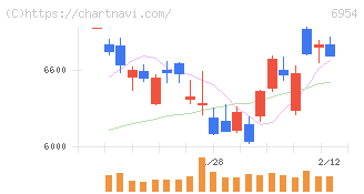 ファナック(6954)の日足チャート