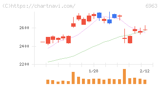 ローム(6963)の日足チャート