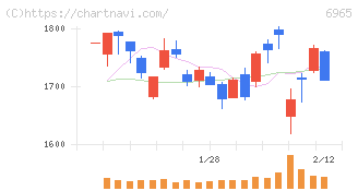 浜松ホトニクス(6965)の日足チャート