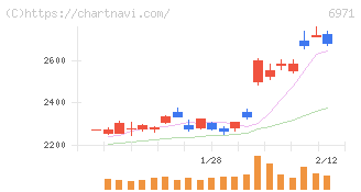 京セラ(6971)の日足チャート