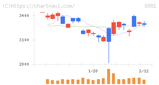 村田製作所(6981)の日足チャート