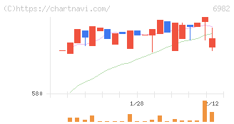 リード(6982)の日足チャート
