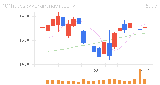 日本ケミコン(6997)の日足チャート