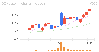 ＫＯＡ(6999)の日足チャート