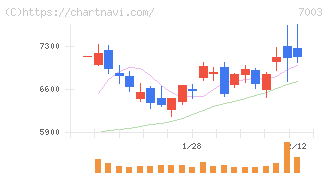 三井Ｅ＆Ｓ(7003)の日足チャート