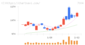 カナデビア(7004)の日足チャート