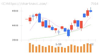 名村造船所(7014)の日足チャート