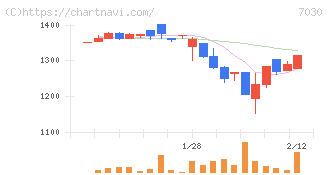 スプリックス(7030)の日足チャート