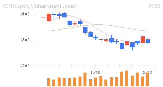 マネジメントソリューションズ(7033)の日足チャート