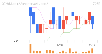 ａｎｄ　ｆａｃｔｏｒｙ(7035)の日足チャート