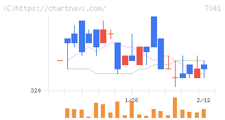 ＣＲＧホールディングス(7041)の日足チャート
