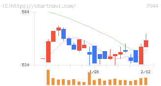ピアラ(7044)の日足チャート