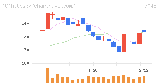 ベルトラ(7048)の日足チャート