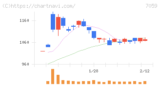 コプロ・ホールディングス(7059)の日足チャート