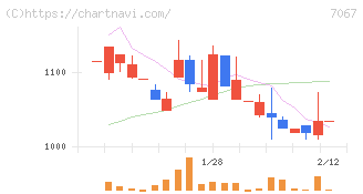 ブランディングテクノロジー(7067)の日足チャート