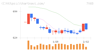 フィードフォースグループ(7068)の日足チャート
