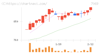 サイバー・バズ(7069)の日足チャート