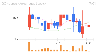 トゥエンティーフォーセブンホールディングス(7074)の日足チャート