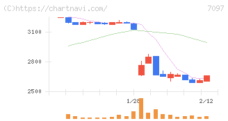 さくらさくプラス(7097)の日足チャート