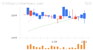 ＨＹＵＧＡ　ＰＲＩＭＡＲＹ　ＣＡＲＥ(7133)の日足チャート