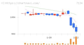 アップガレージグループ(7134)の日足チャート