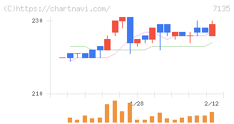 ジャパンクラフトホールディングス(7135)の日足チャート