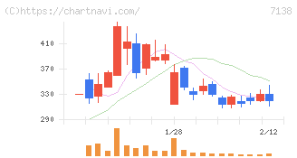 ＴＯＲＩＣＯ(7138)の日足チャート