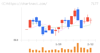 ＧＭＯフィナンシャルホールディングス(7177)の日足チャート