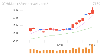 九州フィナンシャルグループ(7180)の日足チャート