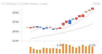 ゆうちょ銀行(7182)の日足チャート