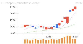 横浜フィナンシャルグループ(7186)の日足チャート