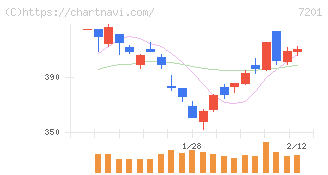 日産自動車(7201)の日足チャート