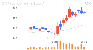 日野自動車(7205)の日足チャート