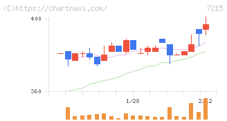 ファルテック(7215)の日足チャート