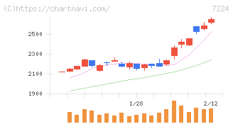 新明和工業(7224)の日足チャート