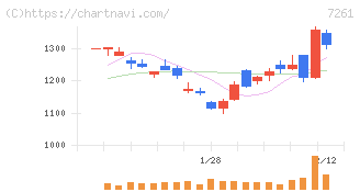 マツダ(7261)の日足チャート