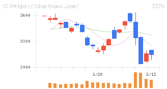 ＳＵＢＡＲＵ(7270)の日足チャート