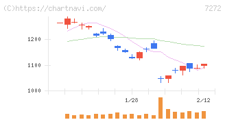 ヤマハ発動機(7272)の日足チャート